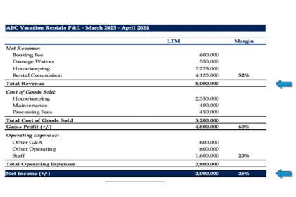 Income statement for vacation rental company. This document shows the financial performance of the company, which is important information for potential buyers.