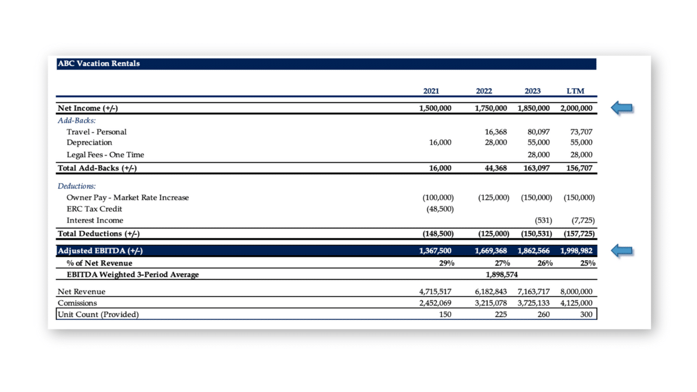 Example of a P&L being normalized to get to the Adjusted EBITDA